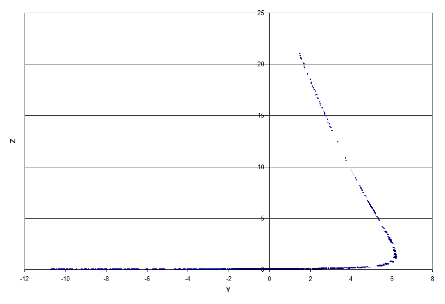 The Rosseler Attractor Return Map