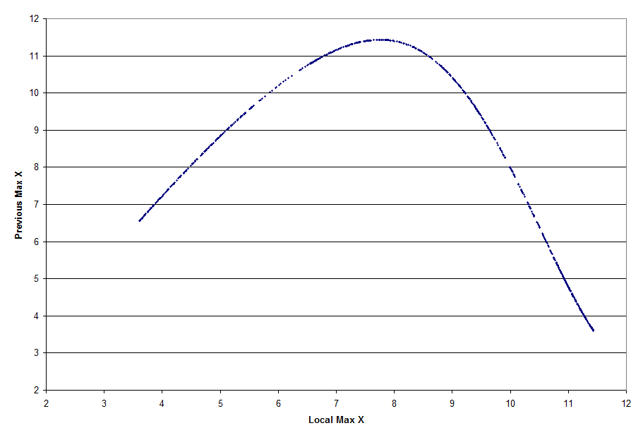 The Rosseler Attractor Return Map