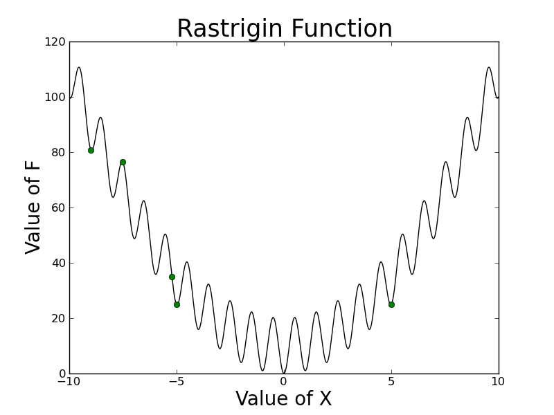 Initial Swarm Positions (the green dots)